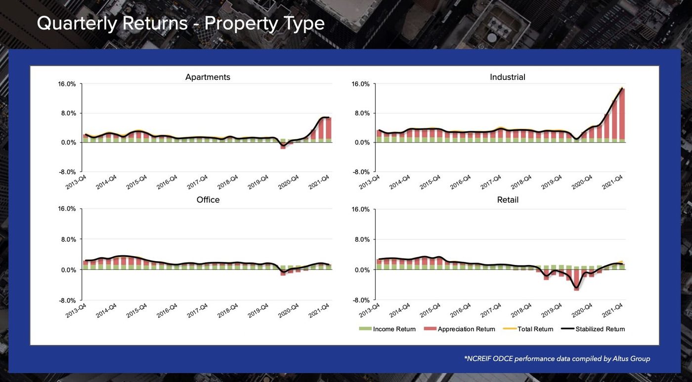 Four graphs indicating quarterly returns for apartments, industrial, office, and retail real estate through the end of the fourth quarter 2021.