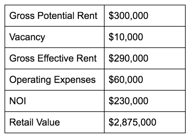 Highest and best use property improvement